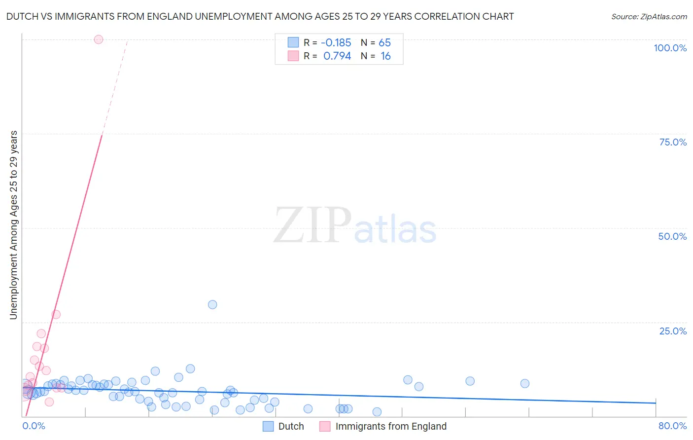 Dutch vs Immigrants from England Unemployment Among Ages 25 to 29 years
