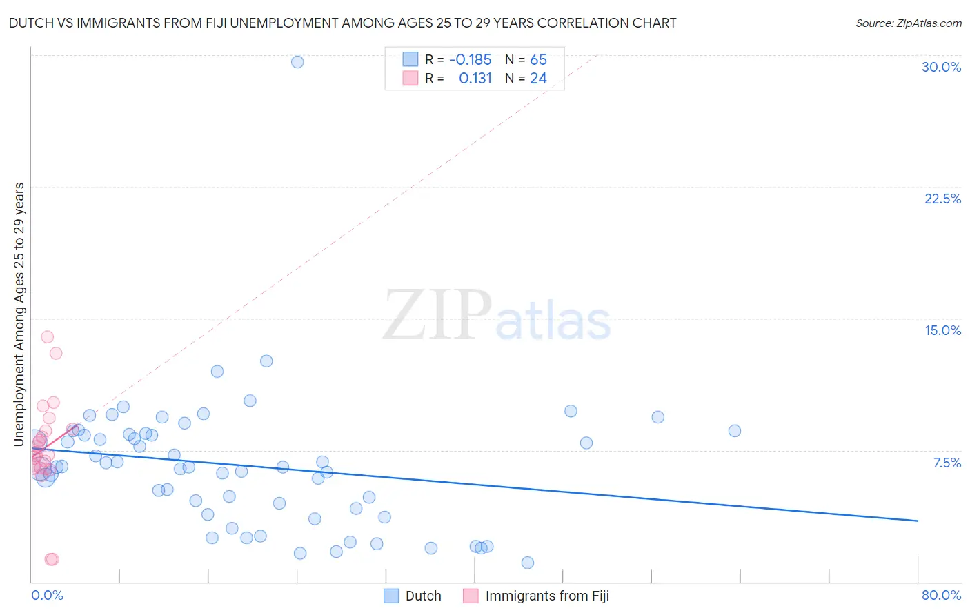 Dutch vs Immigrants from Fiji Unemployment Among Ages 25 to 29 years