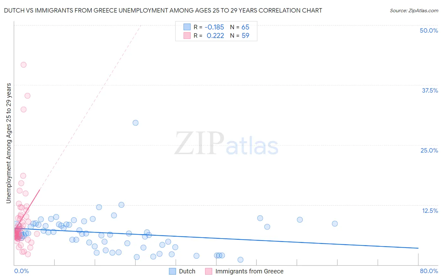 Dutch vs Immigrants from Greece Unemployment Among Ages 25 to 29 years