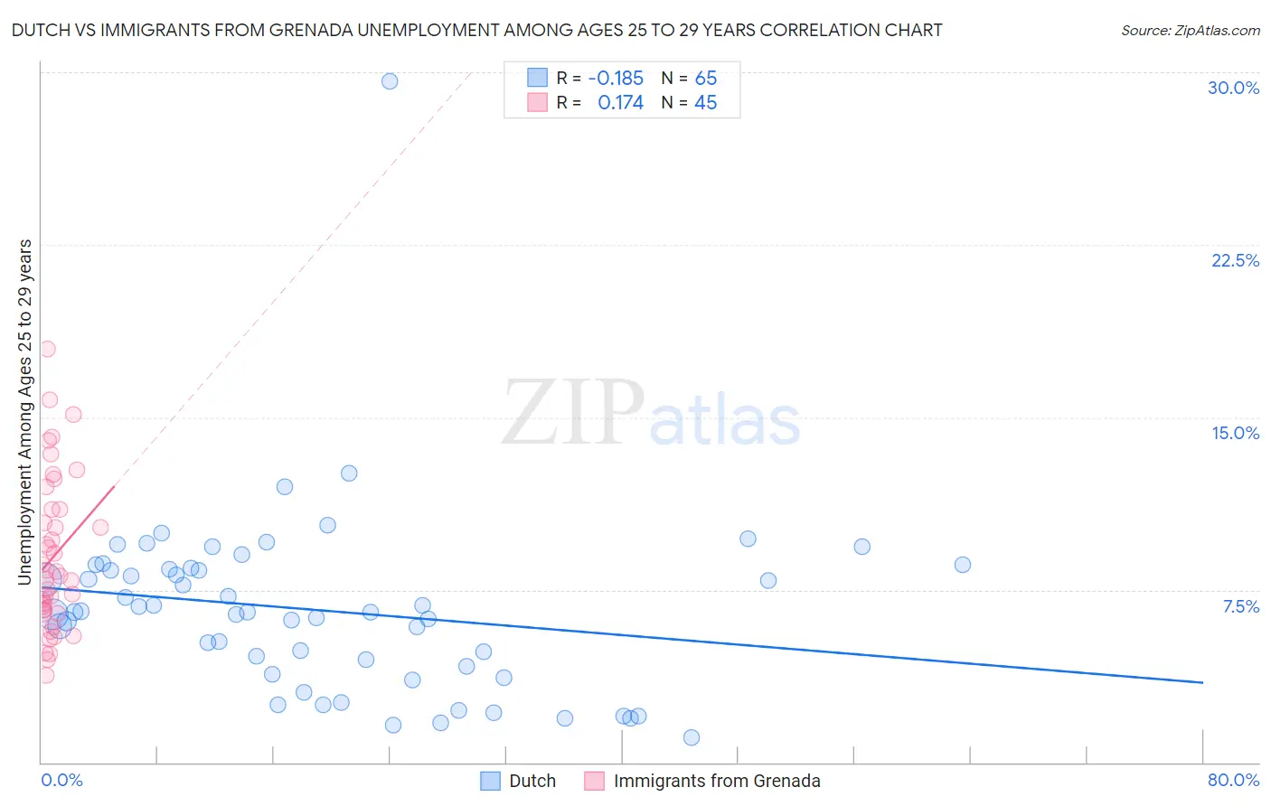 Dutch vs Immigrants from Grenada Unemployment Among Ages 25 to 29 years