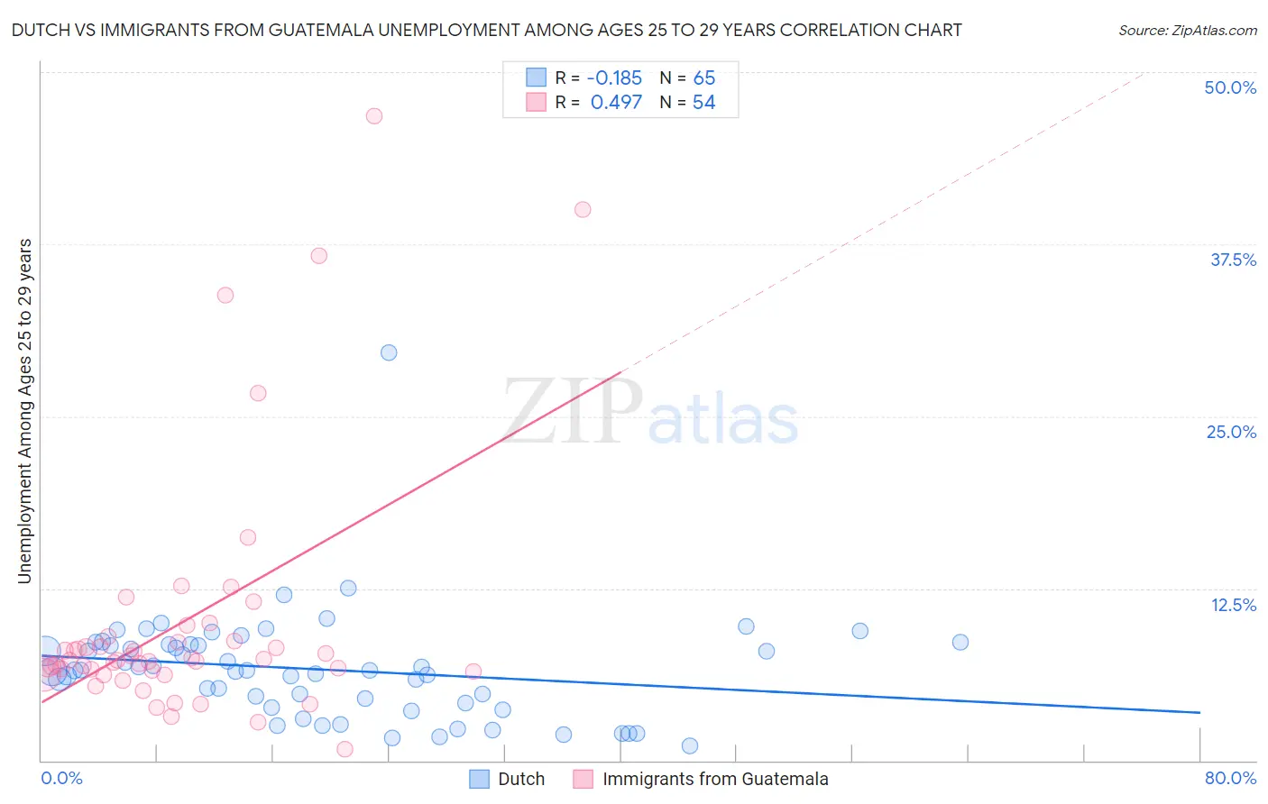 Dutch vs Immigrants from Guatemala Unemployment Among Ages 25 to 29 years