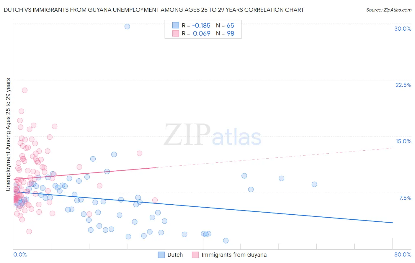 Dutch vs Immigrants from Guyana Unemployment Among Ages 25 to 29 years