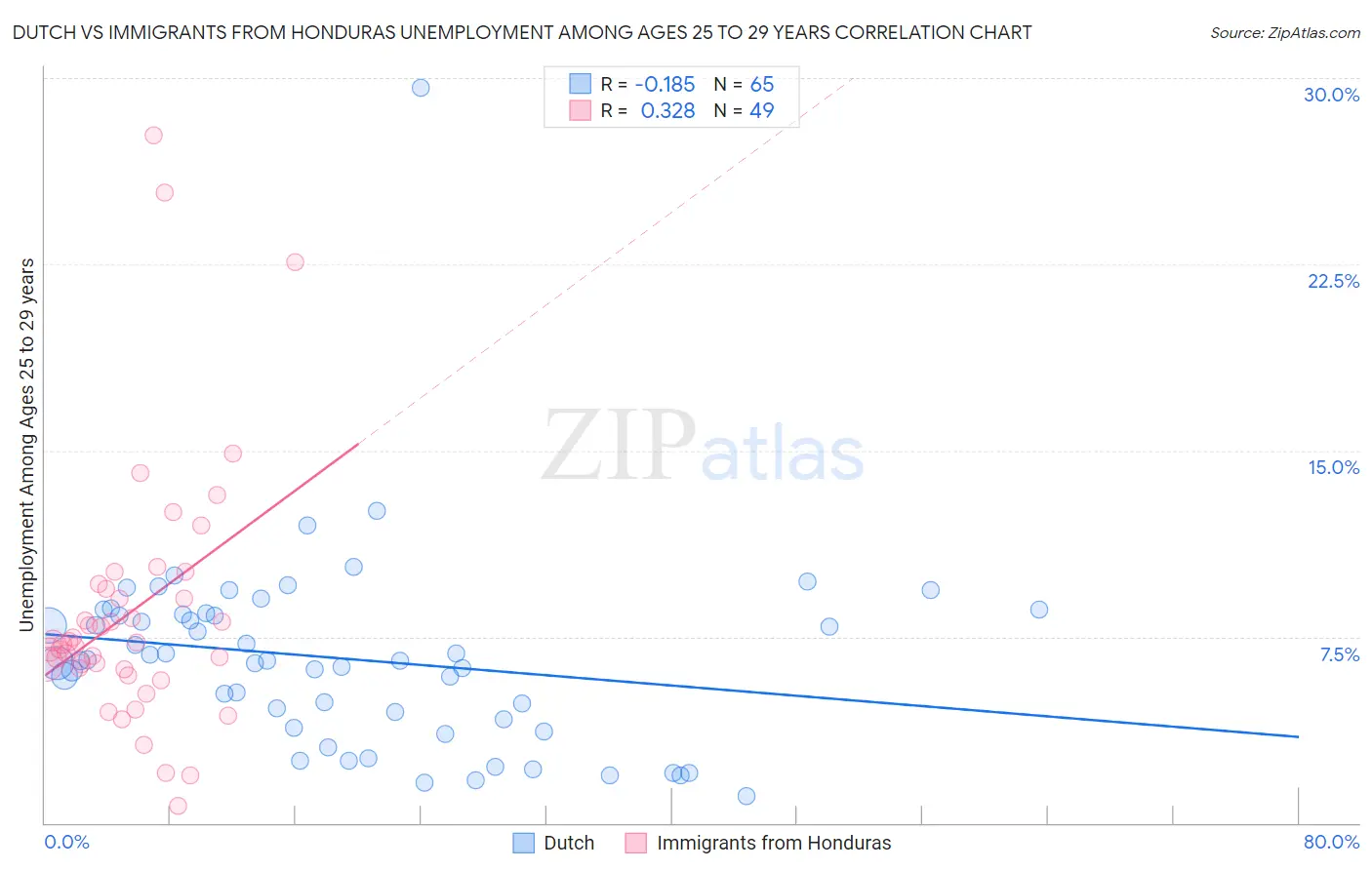 Dutch vs Immigrants from Honduras Unemployment Among Ages 25 to 29 years