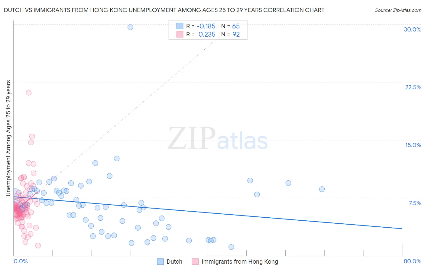 Dutch vs Immigrants from Hong Kong Unemployment Among Ages 25 to 29 years
