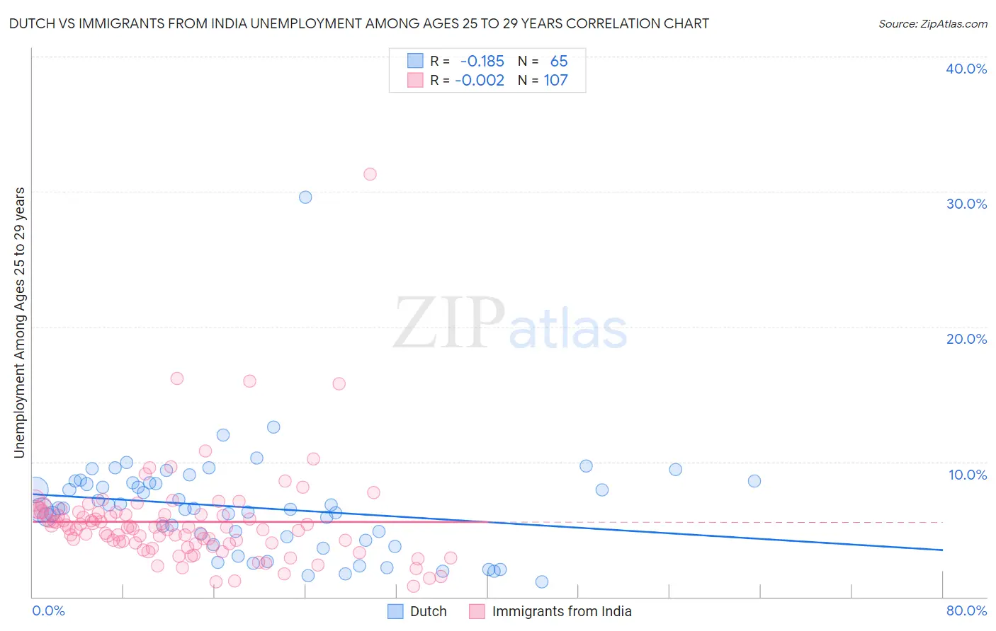 Dutch vs Immigrants from India Unemployment Among Ages 25 to 29 years
