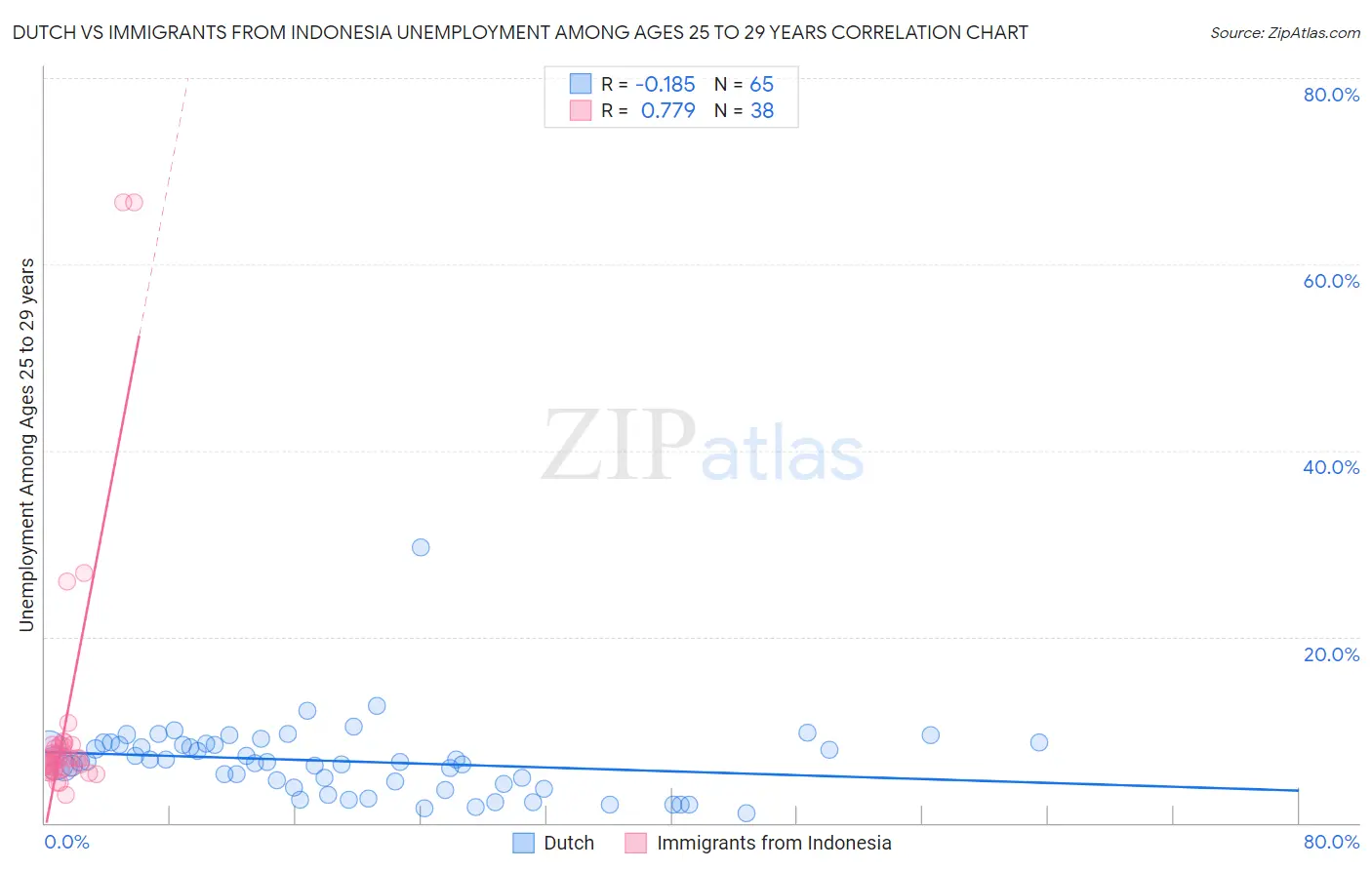 Dutch vs Immigrants from Indonesia Unemployment Among Ages 25 to 29 years