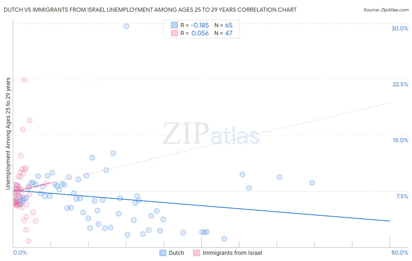 Dutch vs Immigrants from Israel Unemployment Among Ages 25 to 29 years