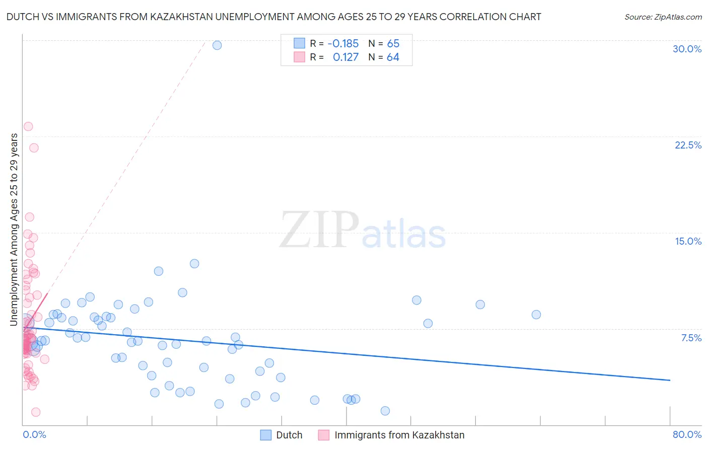 Dutch vs Immigrants from Kazakhstan Unemployment Among Ages 25 to 29 years