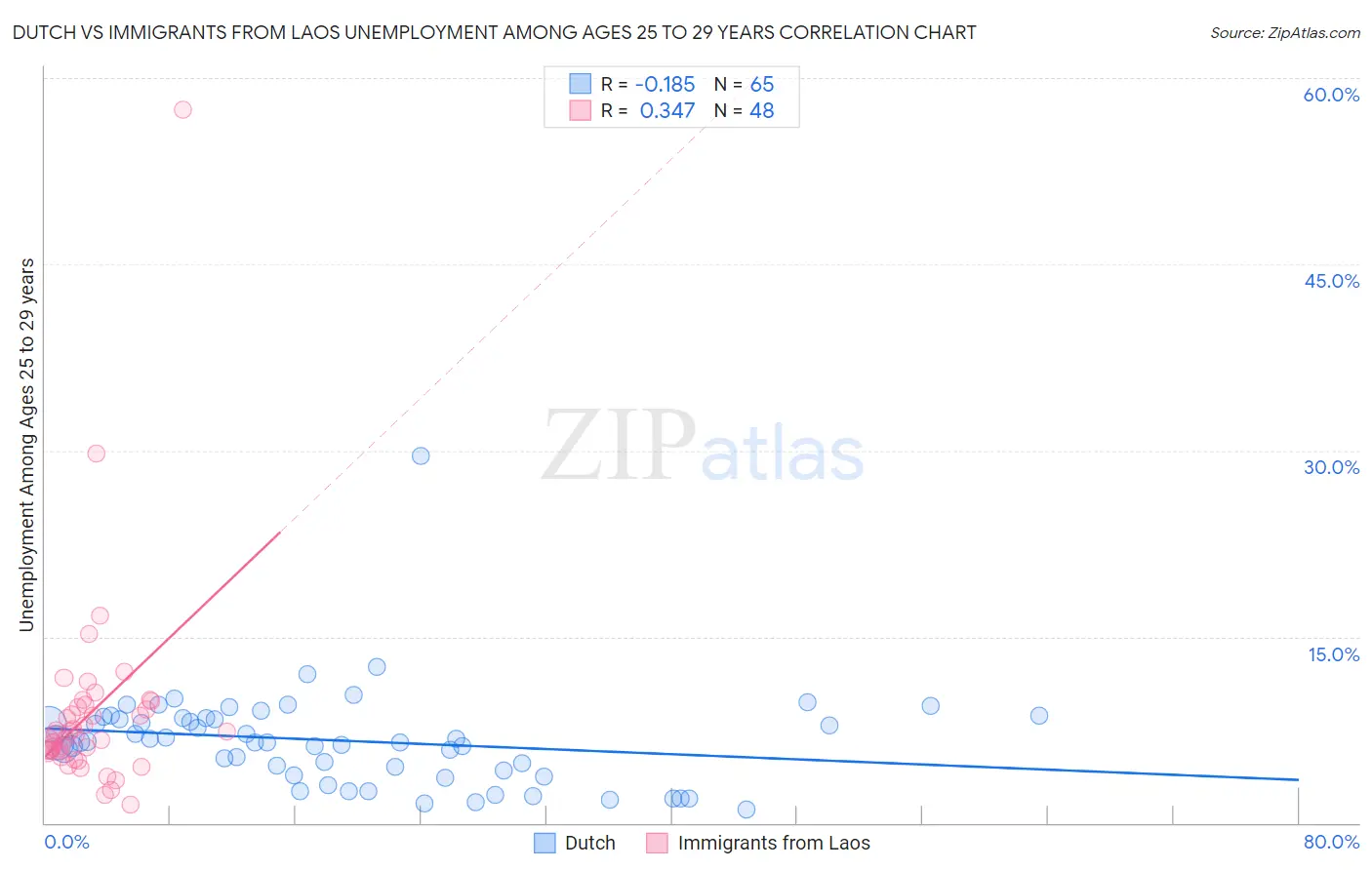 Dutch vs Immigrants from Laos Unemployment Among Ages 25 to 29 years