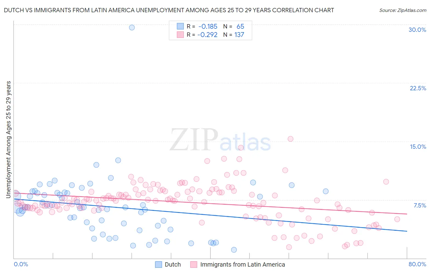 Dutch vs Immigrants from Latin America Unemployment Among Ages 25 to 29 years