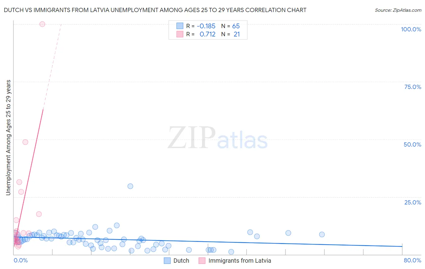 Dutch vs Immigrants from Latvia Unemployment Among Ages 25 to 29 years
