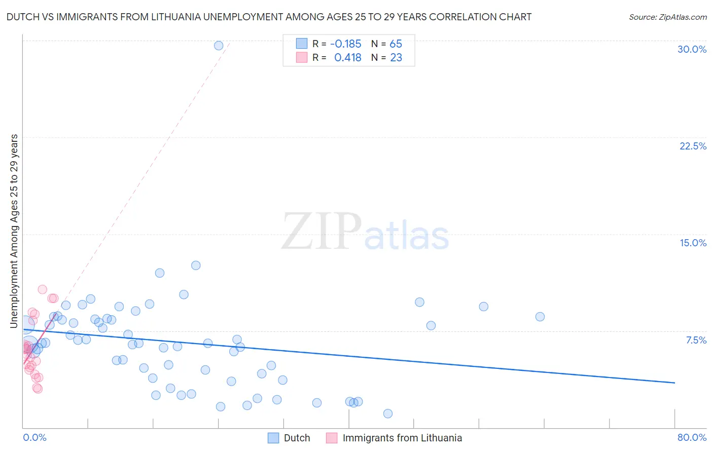 Dutch vs Immigrants from Lithuania Unemployment Among Ages 25 to 29 years