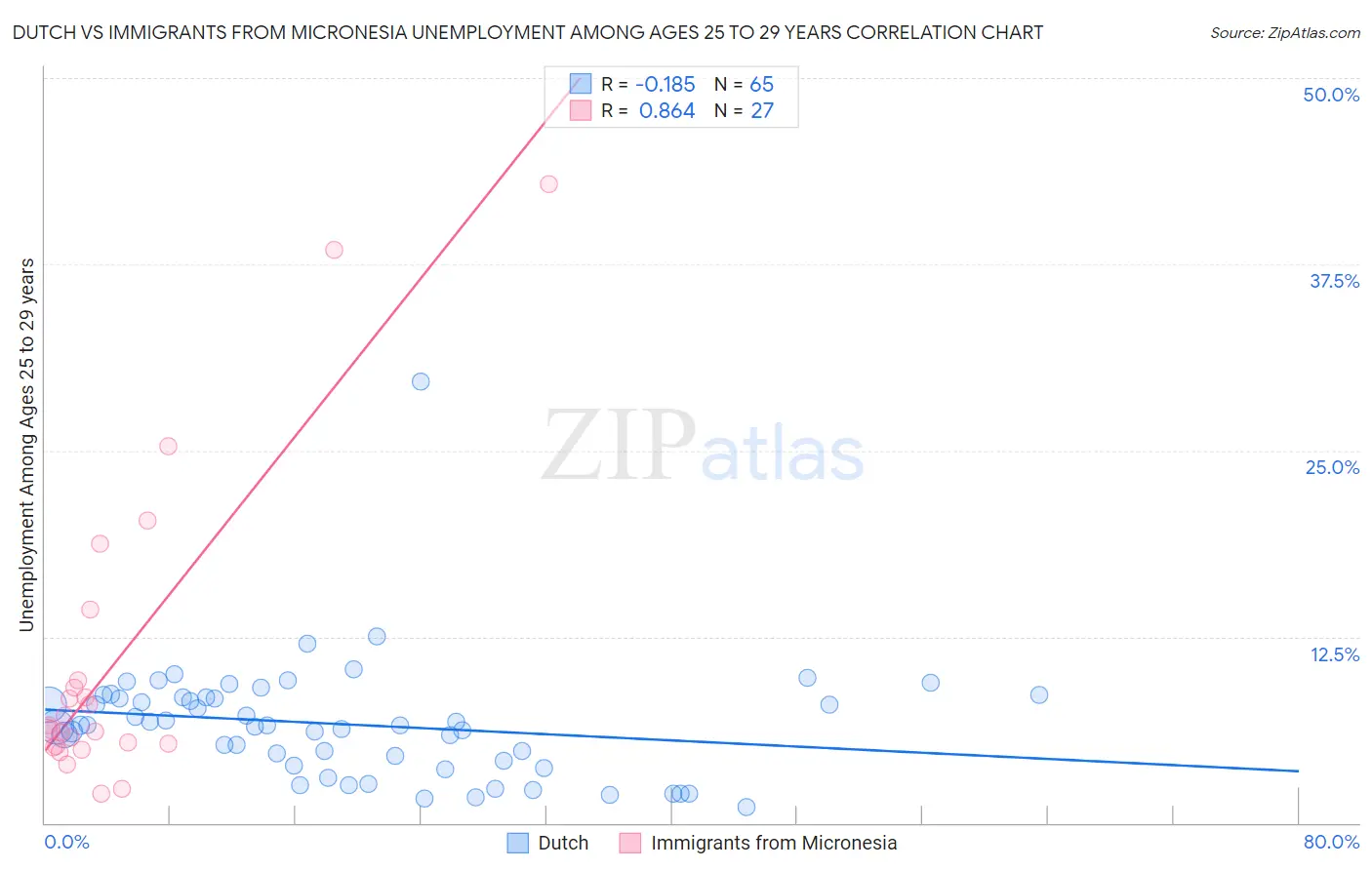 Dutch vs Immigrants from Micronesia Unemployment Among Ages 25 to 29 years