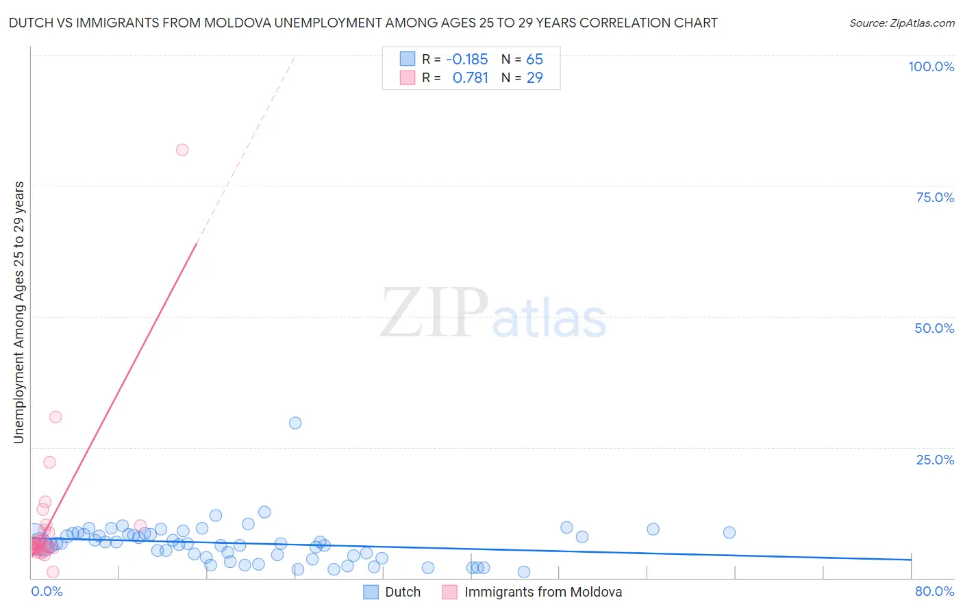 Dutch vs Immigrants from Moldova Unemployment Among Ages 25 to 29 years