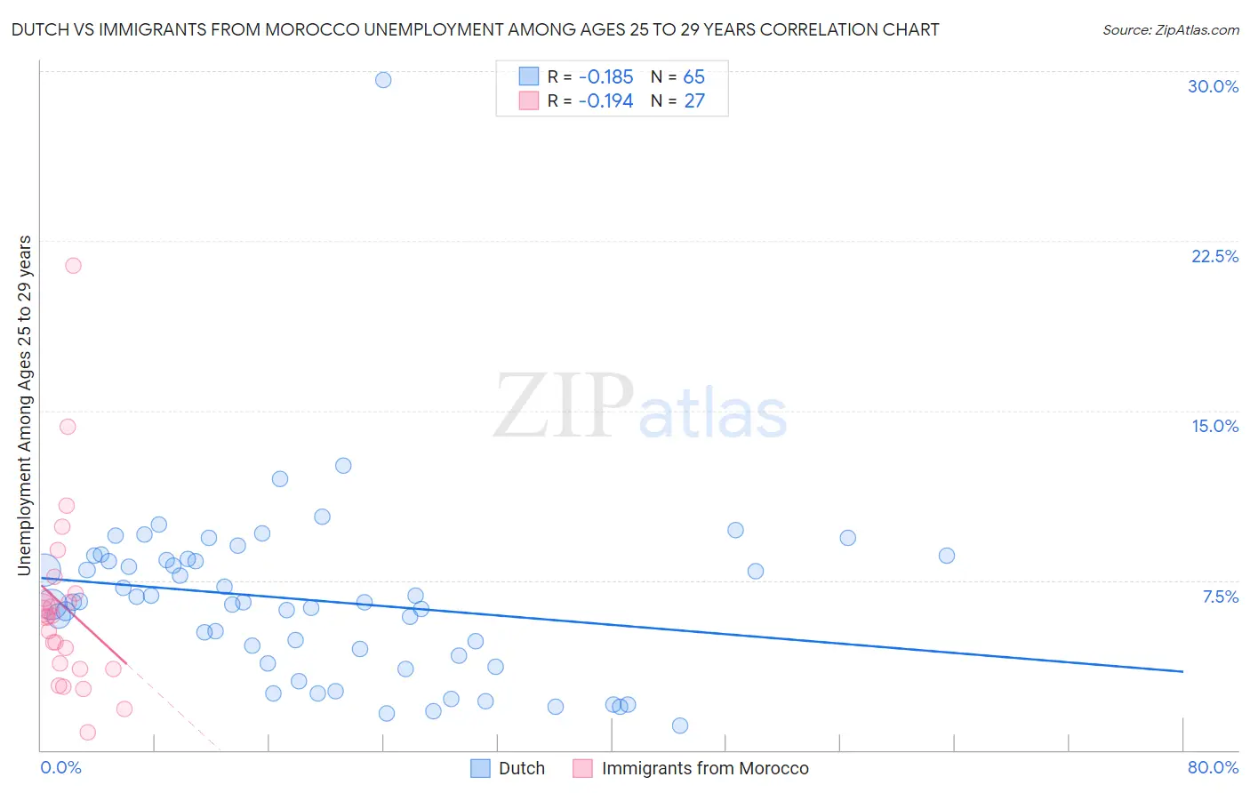 Dutch vs Immigrants from Morocco Unemployment Among Ages 25 to 29 years