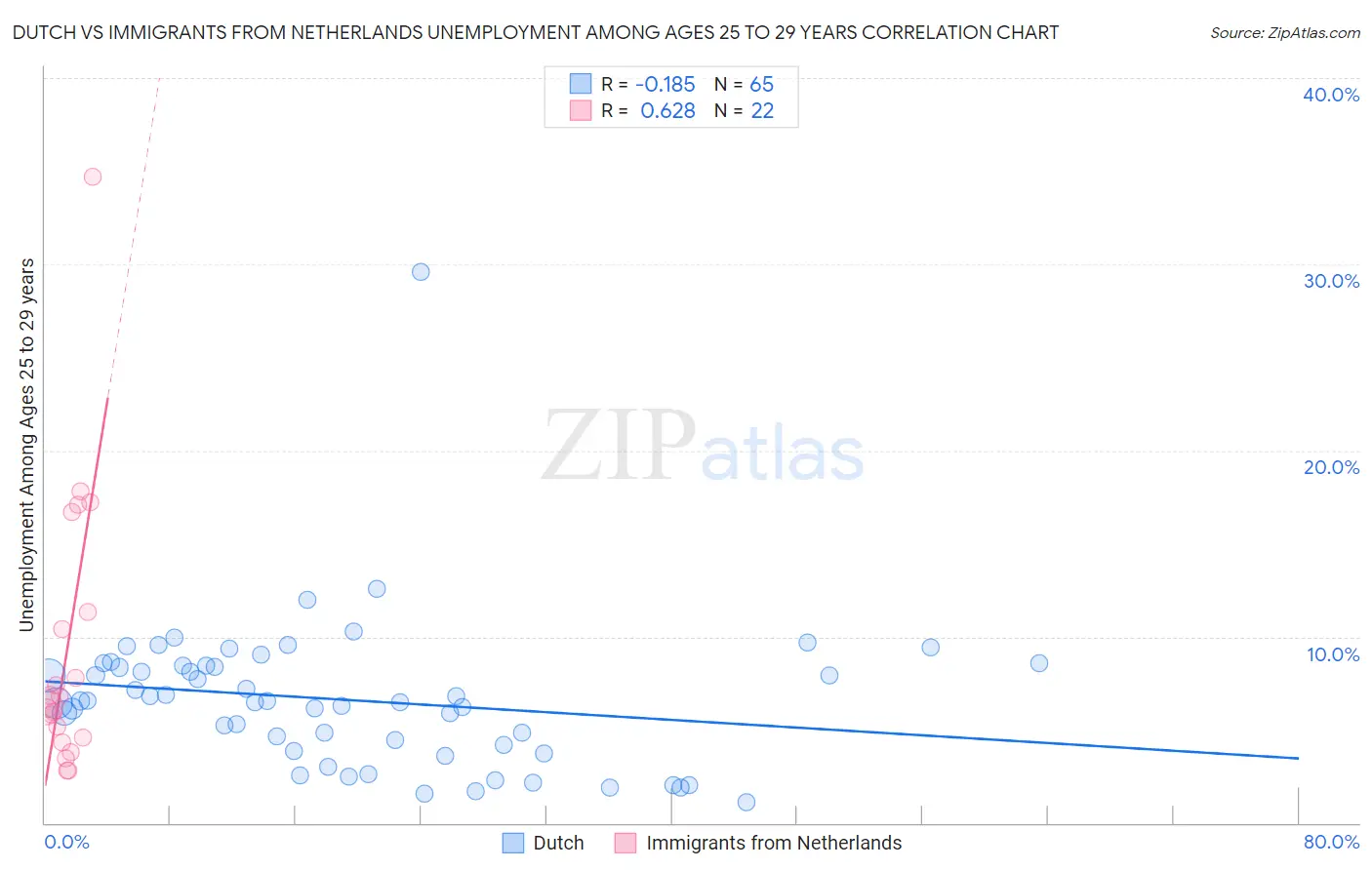 Dutch vs Immigrants from Netherlands Unemployment Among Ages 25 to 29 years