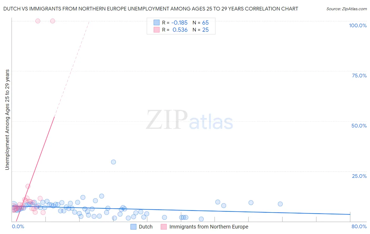 Dutch vs Immigrants from Northern Europe Unemployment Among Ages 25 to 29 years