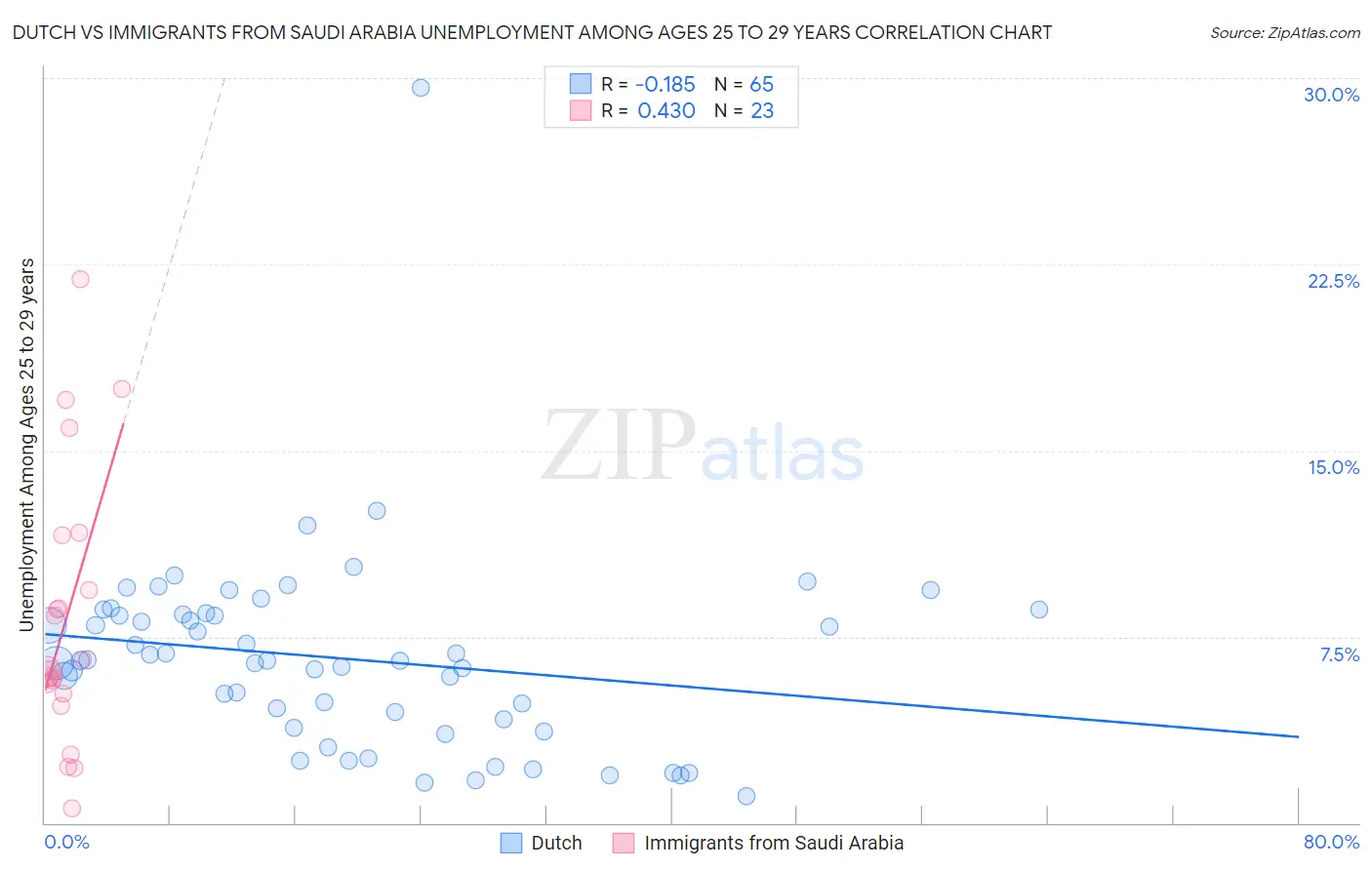 Dutch vs Immigrants from Saudi Arabia Unemployment Among Ages 25 to 29 years