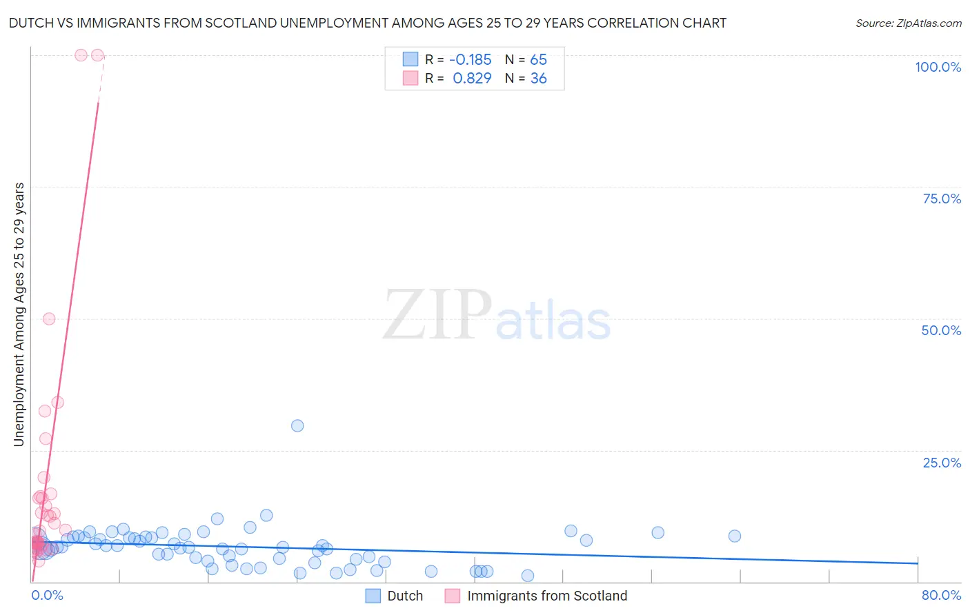 Dutch vs Immigrants from Scotland Unemployment Among Ages 25 to 29 years