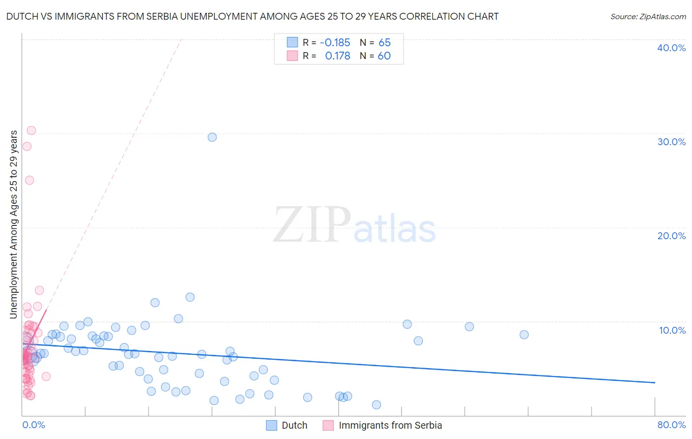 Dutch vs Immigrants from Serbia Unemployment Among Ages 25 to 29 years