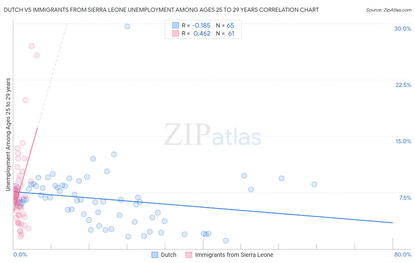 Dutch vs Immigrants from Sierra Leone Unemployment Among Ages 25 to 29 years