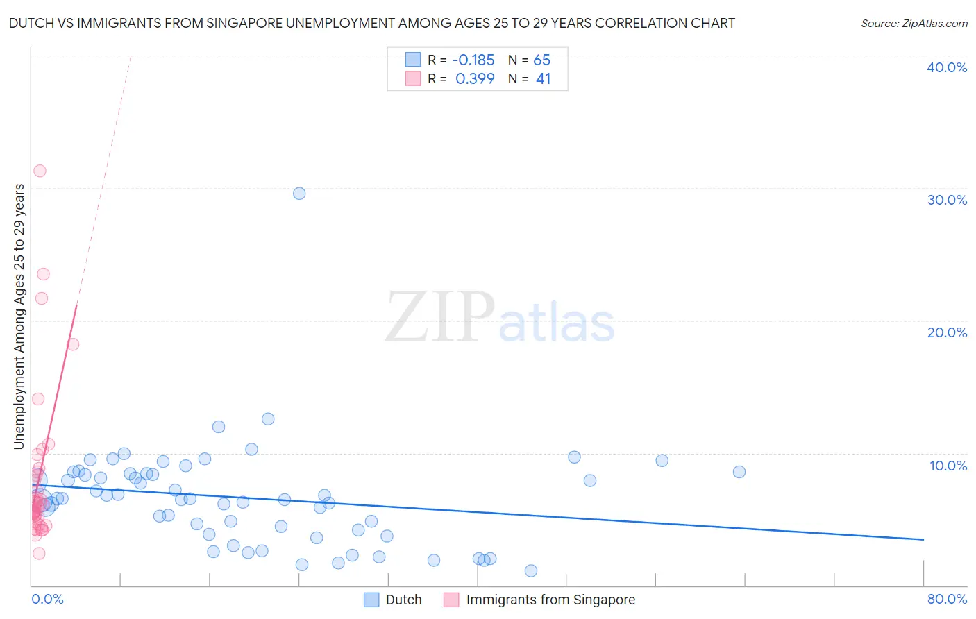 Dutch vs Immigrants from Singapore Unemployment Among Ages 25 to 29 years