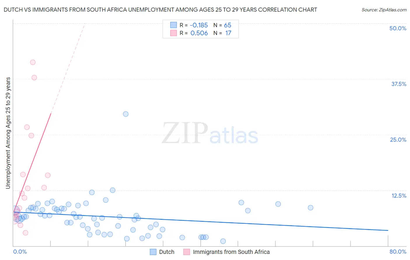 Dutch vs Immigrants from South Africa Unemployment Among Ages 25 to 29 years