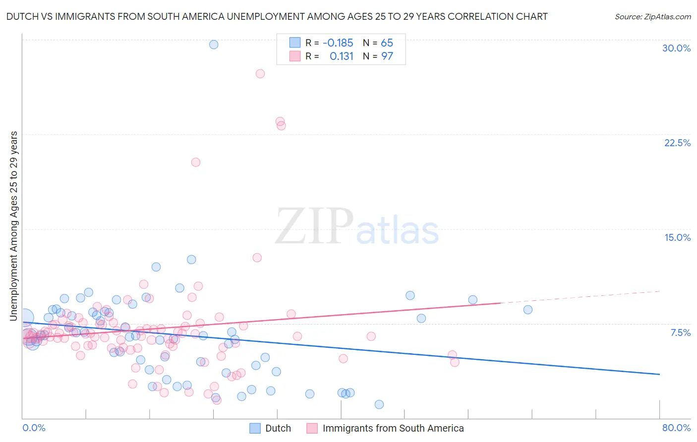 Dutch vs Immigrants from South America Unemployment Among Ages 25 to 29 years