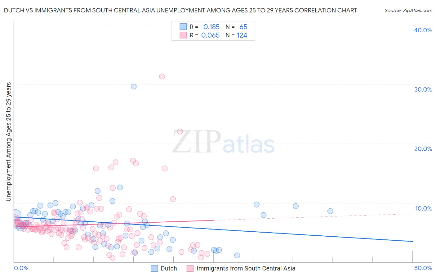 Dutch vs Immigrants from South Central Asia Unemployment Among Ages 25 to 29 years