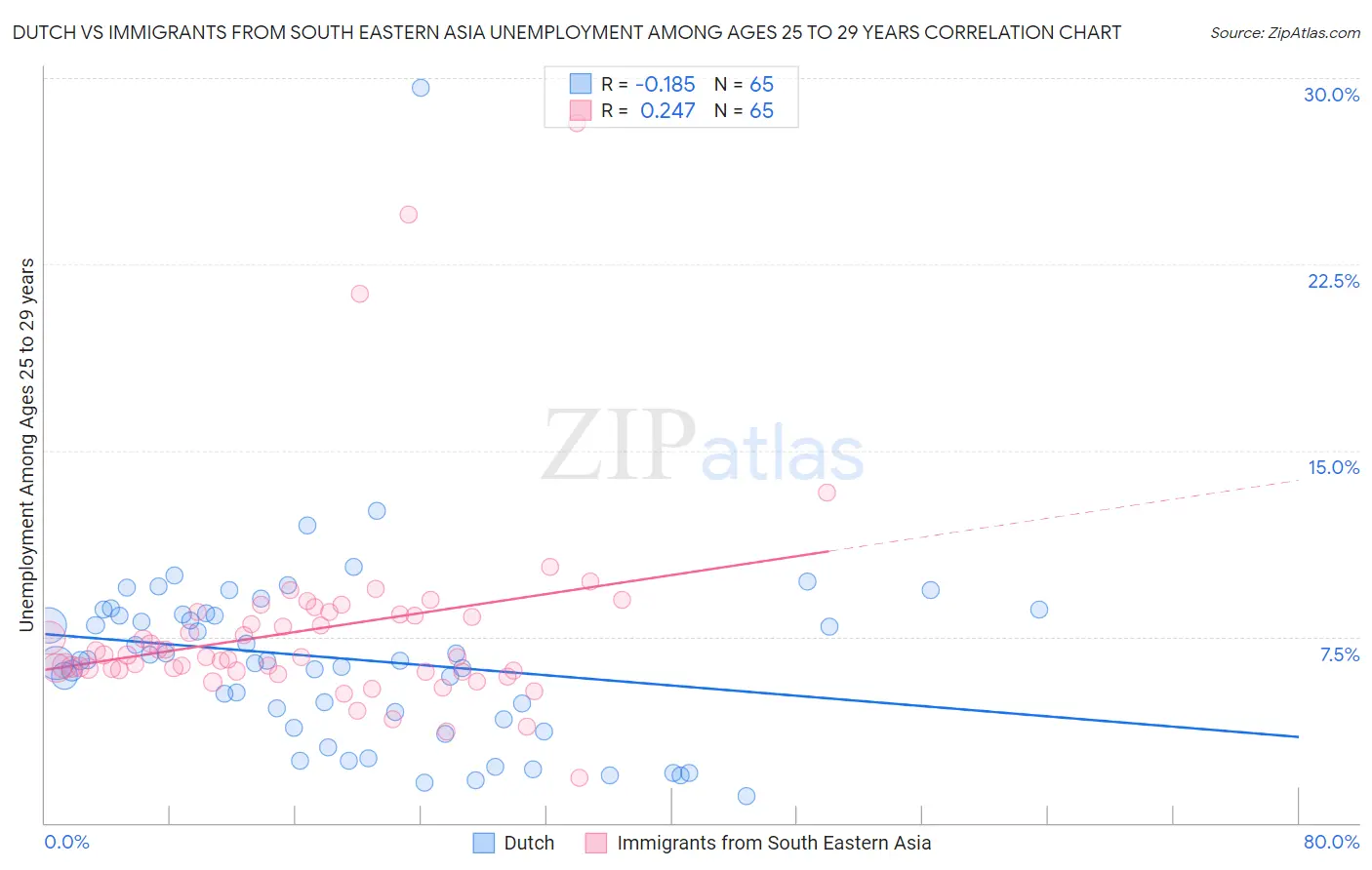 Dutch vs Immigrants from South Eastern Asia Unemployment Among Ages 25 to 29 years