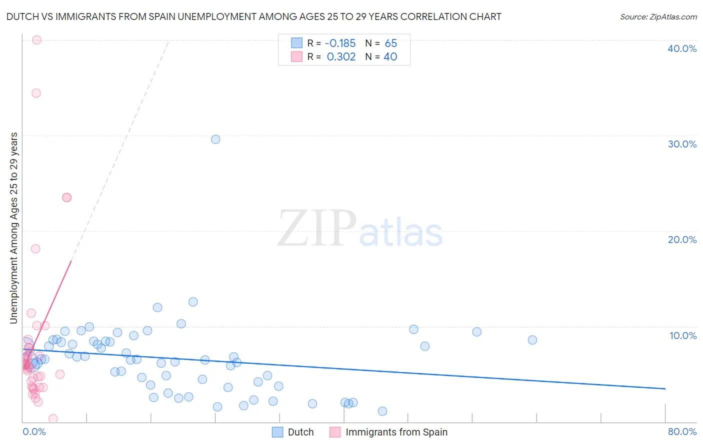 Dutch vs Immigrants from Spain Unemployment Among Ages 25 to 29 years