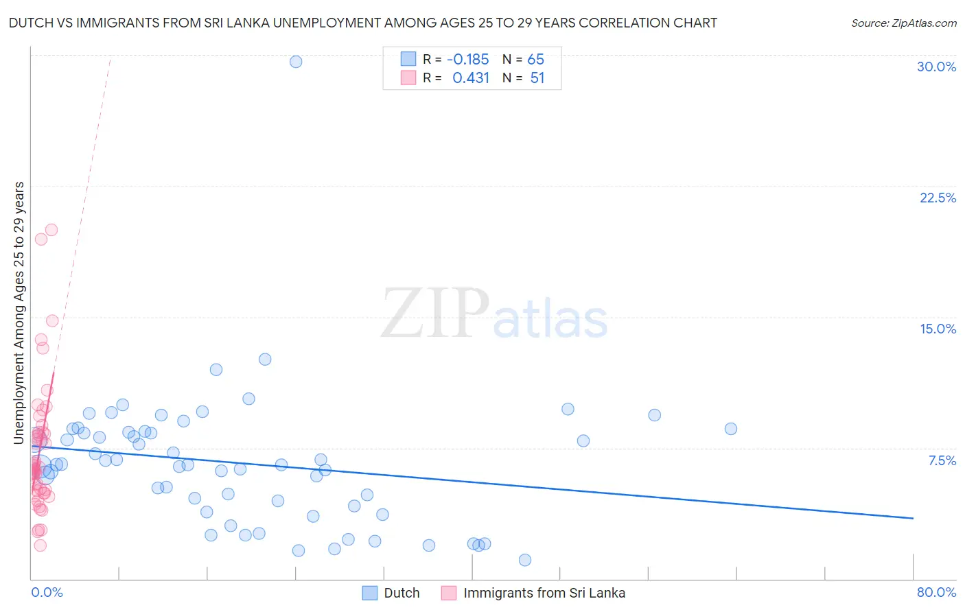 Dutch vs Immigrants from Sri Lanka Unemployment Among Ages 25 to 29 years