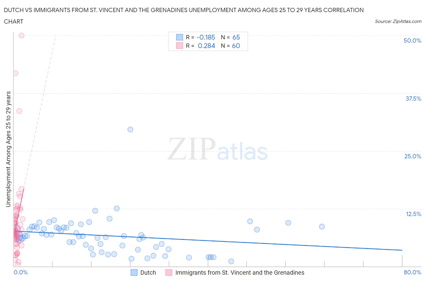 Dutch vs Immigrants from St. Vincent and the Grenadines Unemployment Among Ages 25 to 29 years