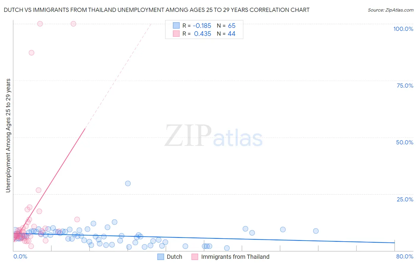 Dutch vs Immigrants from Thailand Unemployment Among Ages 25 to 29 years