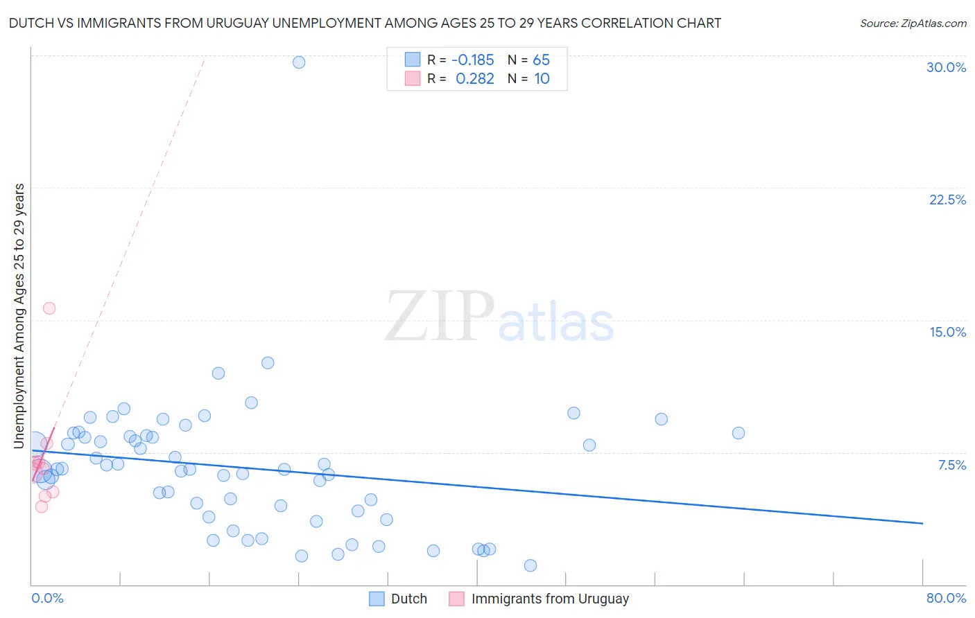 Dutch vs Immigrants from Uruguay Unemployment Among Ages 25 to 29 years