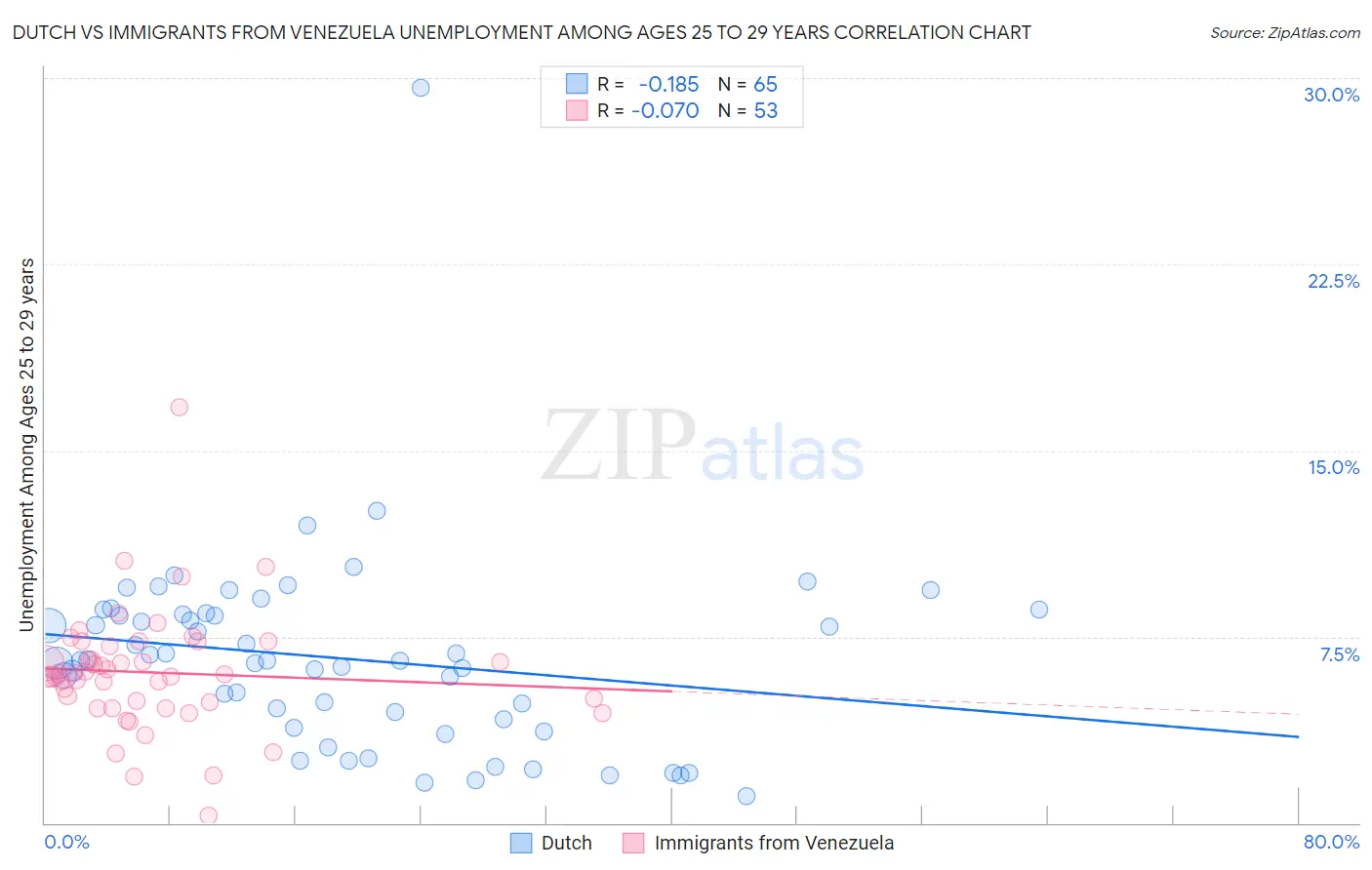 Dutch vs Immigrants from Venezuela Unemployment Among Ages 25 to 29 years