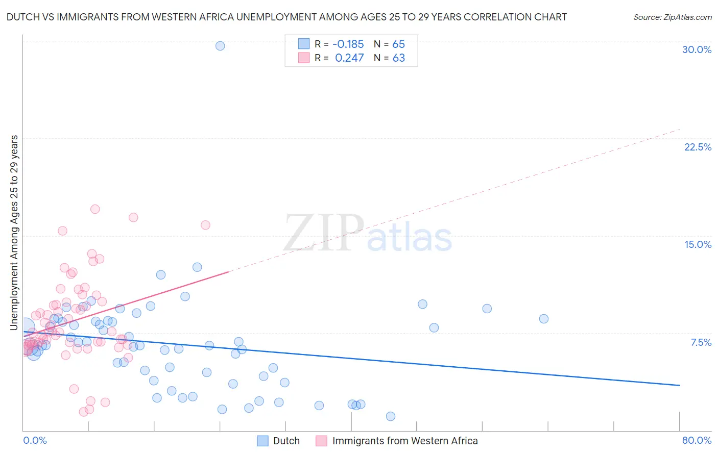 Dutch vs Immigrants from Western Africa Unemployment Among Ages 25 to 29 years