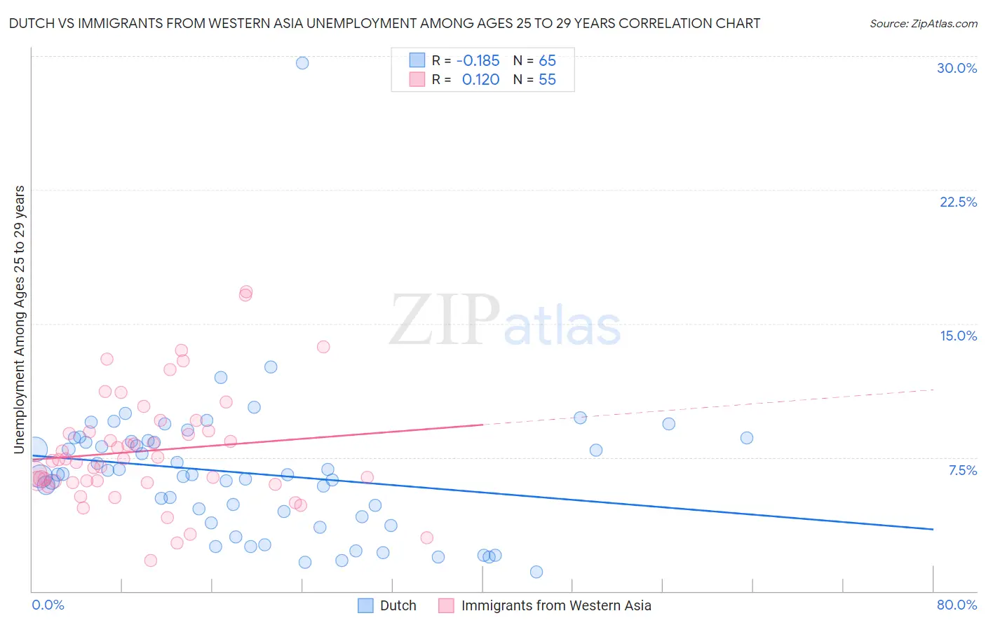 Dutch vs Immigrants from Western Asia Unemployment Among Ages 25 to 29 years