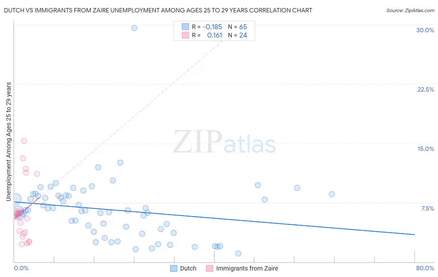 Dutch vs Immigrants from Zaire Unemployment Among Ages 25 to 29 years