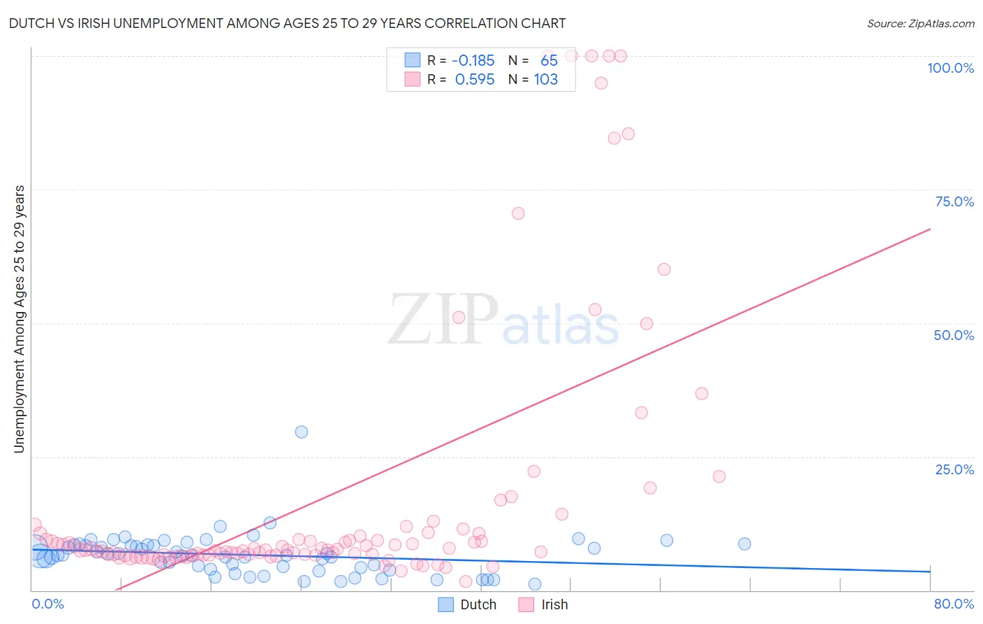 Dutch vs Irish Unemployment Among Ages 25 to 29 years