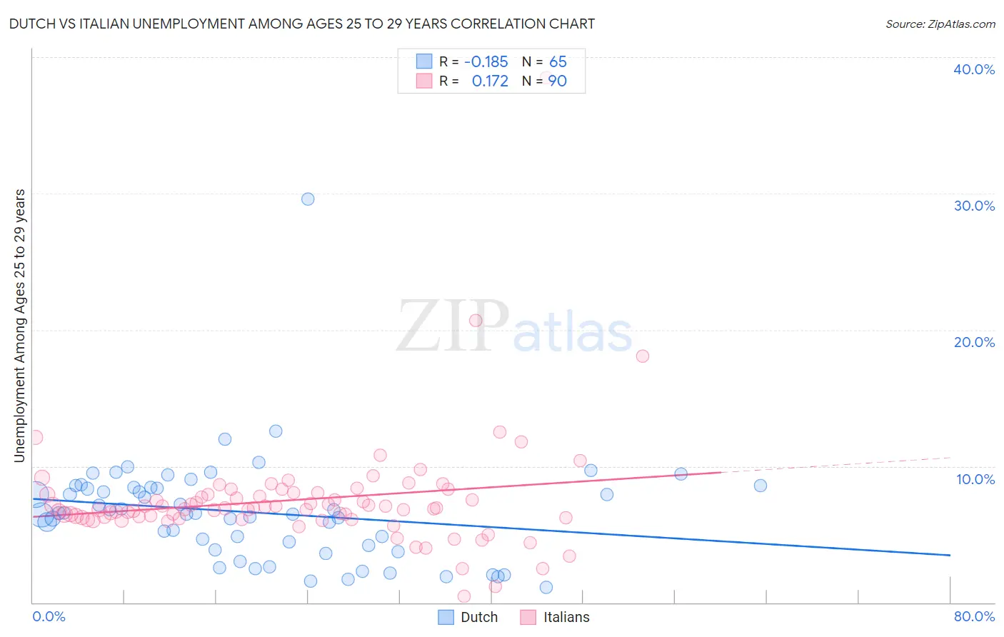 Dutch vs Italian Unemployment Among Ages 25 to 29 years