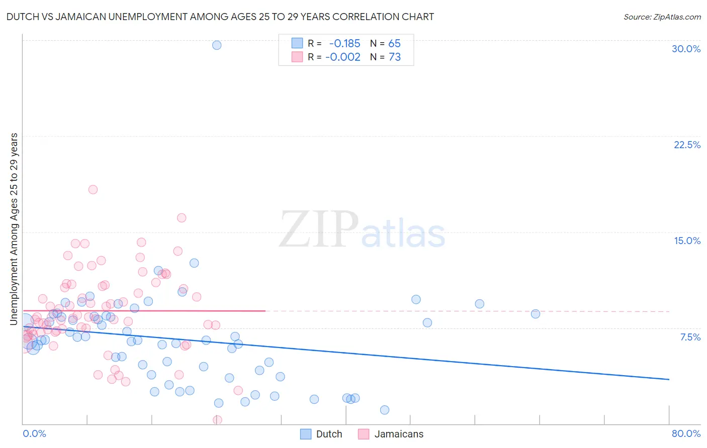 Dutch vs Jamaican Unemployment Among Ages 25 to 29 years