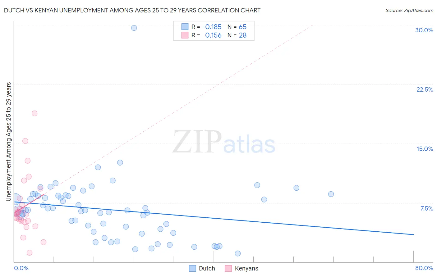 Dutch vs Kenyan Unemployment Among Ages 25 to 29 years