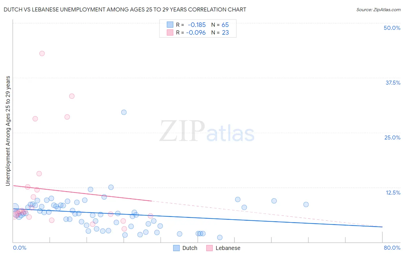 Dutch vs Lebanese Unemployment Among Ages 25 to 29 years