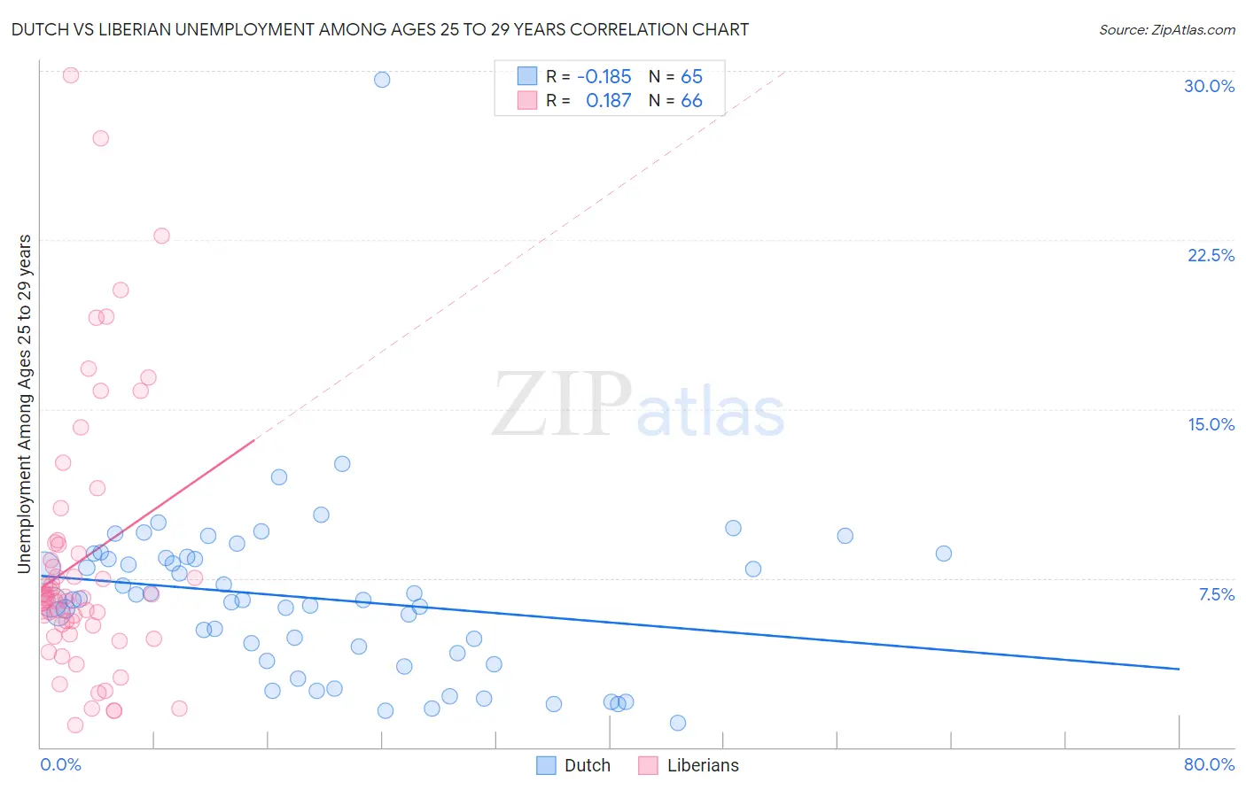 Dutch vs Liberian Unemployment Among Ages 25 to 29 years