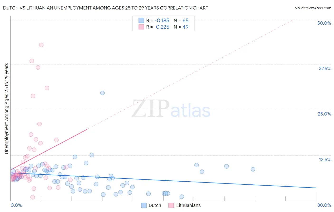 Dutch vs Lithuanian Unemployment Among Ages 25 to 29 years