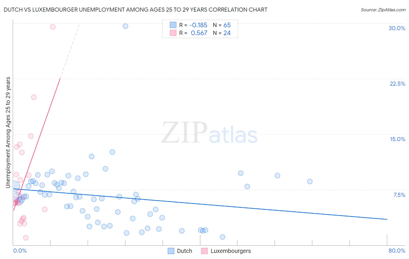 Dutch vs Luxembourger Unemployment Among Ages 25 to 29 years