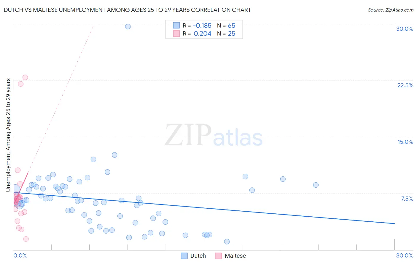 Dutch vs Maltese Unemployment Among Ages 25 to 29 years