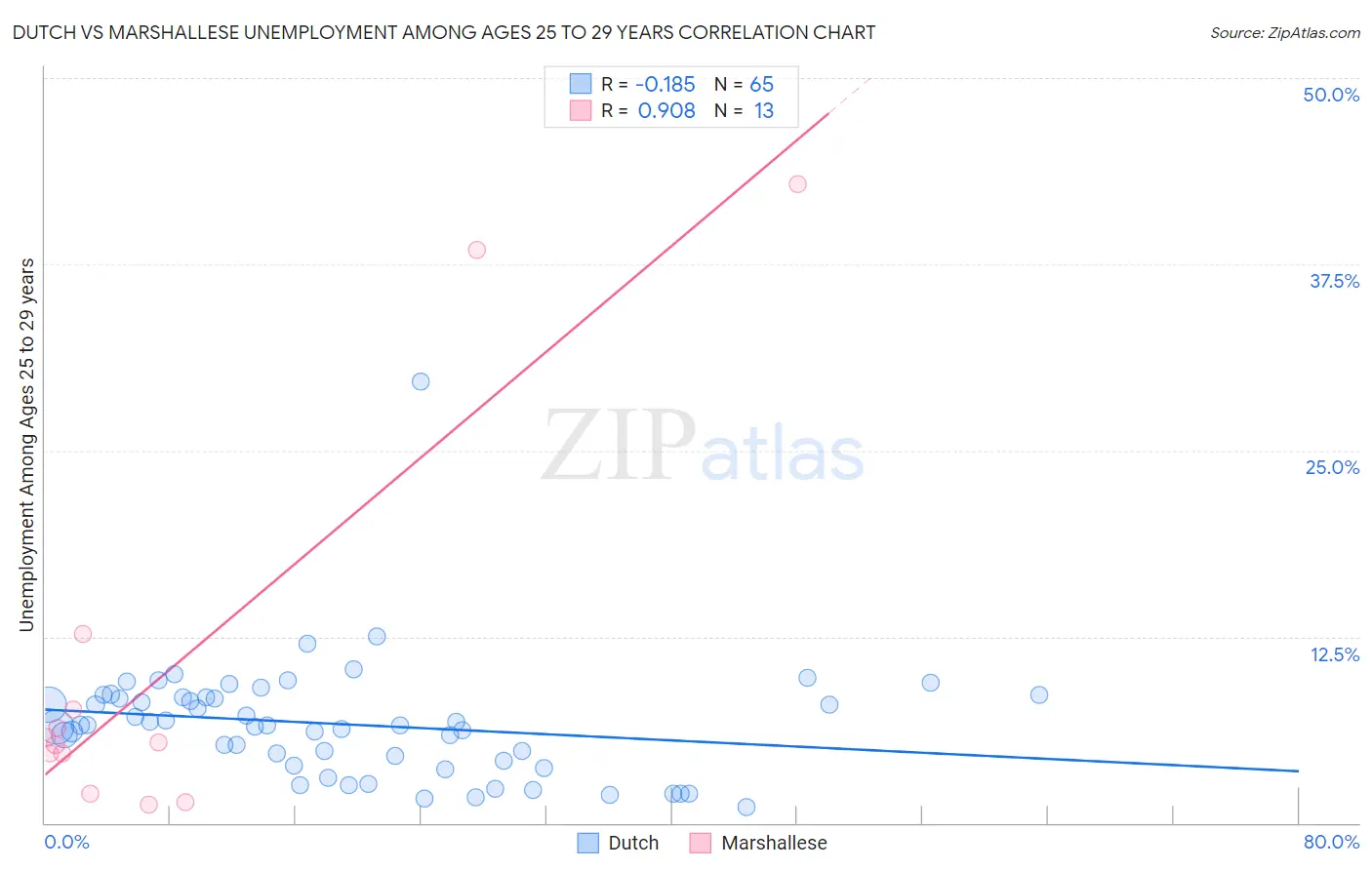 Dutch vs Marshallese Unemployment Among Ages 25 to 29 years