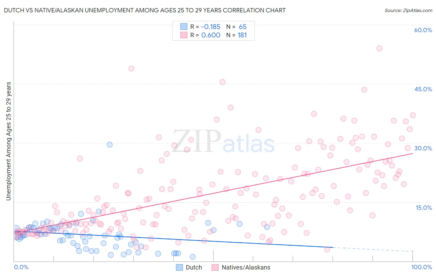 Dutch vs Native/Alaskan Unemployment Among Ages 25 to 29 years